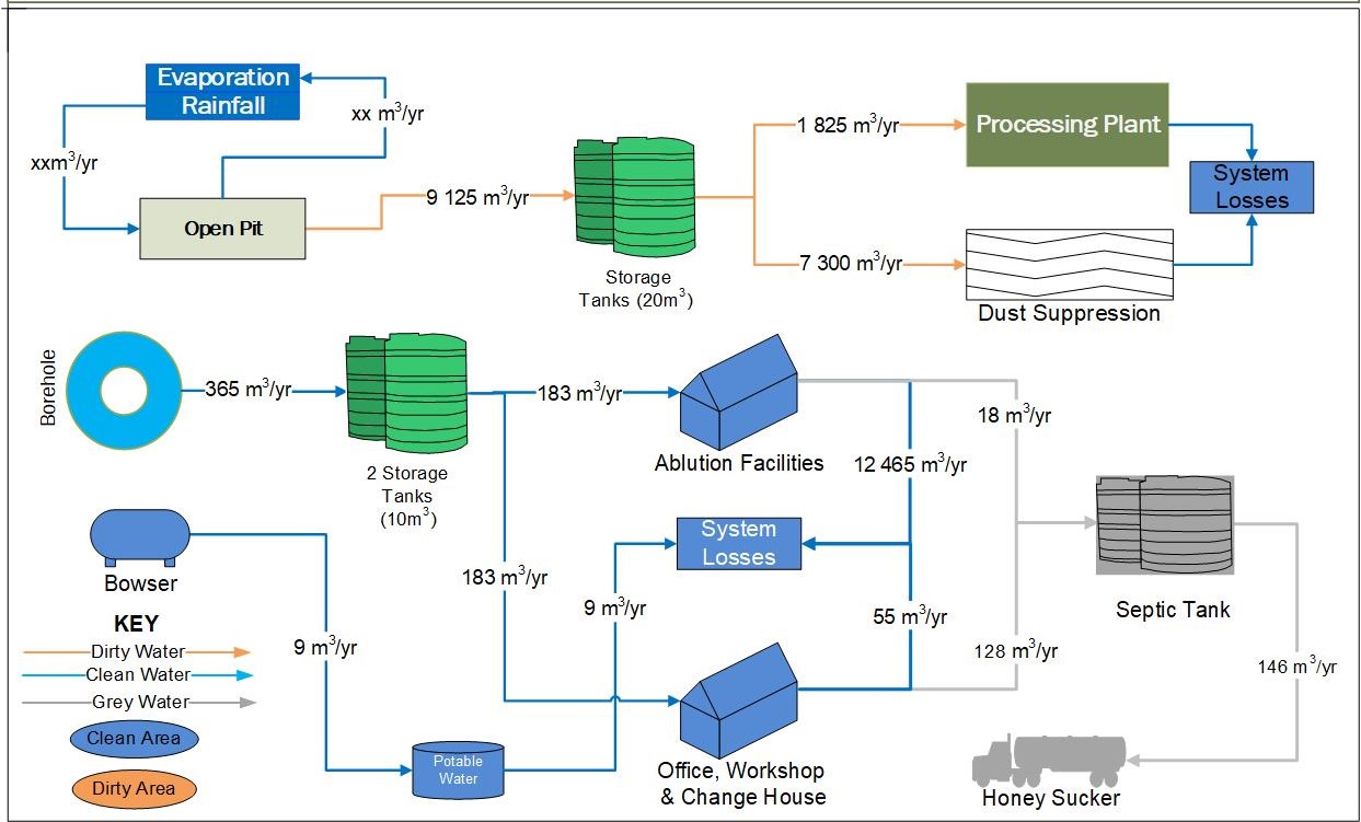 Water Resource Project